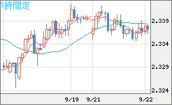 英ポンド/ＮＺドルチャート（GBP/NZD）1時間足