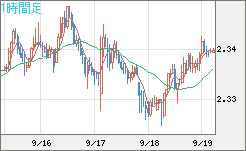 英ポンド/ＮＺドルチャート（GBP/NZD）1時間足
