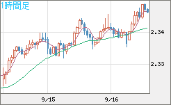英ポンド/ＮＺドルチャート（GBP/NZD）1時間足
