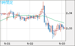 英ポンド/NZドルチャート(GBP/NZD)1時間足