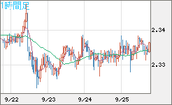 英ポンド/ＮＺドルチャート（GBP/NZD）1時間足