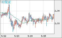 英ポンド/ＮＺドルチャート（GBP/NZD）1時間足