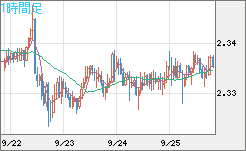 英ポンド/ＮＺドルチャート（GBP/NZD）1時間足