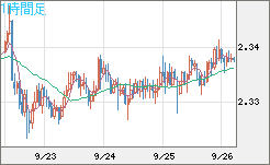 英ポンド/ＮＺドルチャート（GBP/NZD）1時間足