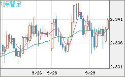 英ポンド/ＮＺドルチャート（GBP/NZD）1時間足