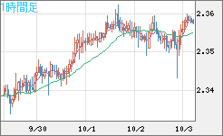 英ポンド/ＮＺドルチャート（GBP/NZD）1時間足