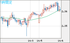 英ポンド/ＮＺドルチャート（GBP/NZD）1時間足