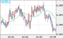 英ポンド/ＮＺドルチャート（GBP/NZD）1時間足