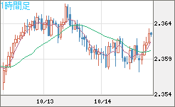 英ポンド/ＮＺドルチャート（GBP/NZD）1時間足