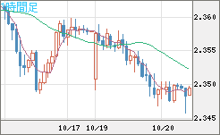 英ポンド/ＮＺドルチャート（GBP/NZD）1時間足