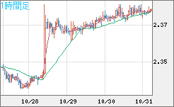 英ポンド/ＮＺドルチャート（GBP/NZD）1時間足