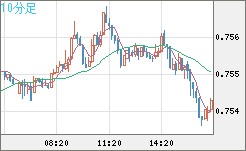 米ドル/英ポンドチャート（USD/GBP、逆転通貨ペア）10分足