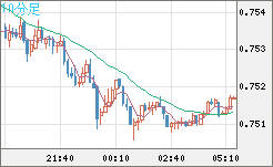 米ドル/英ポンドチャート（USD/GBP、逆転通貨ペア）10分足