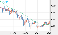 米ドル/英ポンドチャート（USD/GBP、逆転通貨ペア）10分足