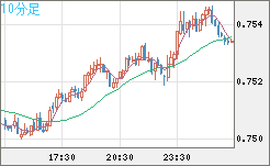 米ドル/英ポンドチャート（USD/GBP、逆転通貨ペア）10分足