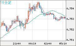 米ドル/英ポンドチャート（USD/GBP、逆転通貨ペア）10分足