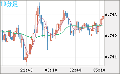 米ドル/英ポンドチャート（USD/GBP、逆転通貨ペア）10分足