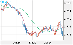 米ドル/英ポンドチャート（USD/GBP、逆転通貨ペア）10分足