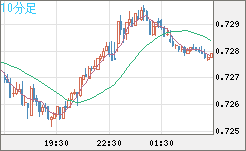米ドル/英ポンドチャート（USD/GBP、逆転通貨ペア）10分足