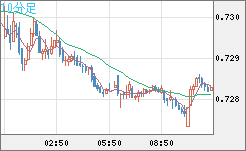米ドル/英ポンドチャート（USD/GBP、逆転通貨ペア）10分足