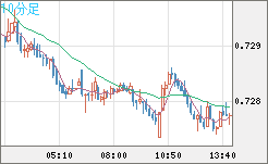 米ドル/英ポンドチャート（USD/GBP、逆転通貨ペア）10分足