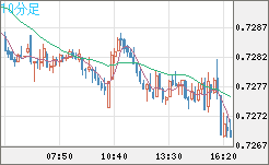 米ドル/英ポンドチャート（USD/GBP、逆転通貨ペア）10分足