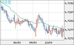 米ドル/英ポンドチャート（USD/GBP、逆転通貨ペア）10分足