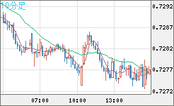 米ドル/英ポンドチャート（USD/GBP、逆転通貨ペア）10分足
