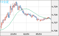 米ドル/英ポンドチャート（USD/GBP、逆転通貨ペア）10分足