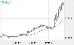 米ドル/英ポンドチャート（USD/GBP、逆転通貨ペア）10分足