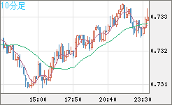 米ドル/英ポンドチャート（USD/GBP、逆転通貨ペア）10分足