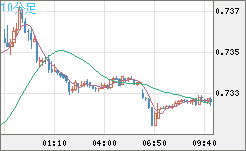 米ドル/英ポンドチャート（USD/GBP、逆転通貨ペア）10分足