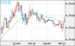 米ドル/英ポンドチャート（USD/GBP、逆転通貨ペア）10分足