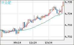 米ドル/英ポンドチャート（USD/GBP、逆転通貨ペア）10分足