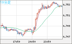 米ドル/英ポンドチャート（USD/GBP、逆転通貨ペア）10分足