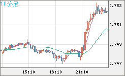 米ドル/英ポンドチャート（USD/GBP、逆転通貨ペア）10分足