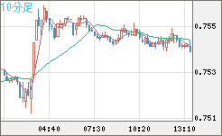 米ドル/英ポンドチャート（USD/GBP、逆転通貨ペア）10分足