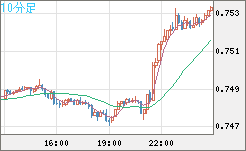 米ドル/英ポンドチャート（USD/GBP、逆転通貨ペア）10分足