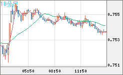 米ドル/英ポンドチャート（USD/GBP、逆転通貨ペア）10分足