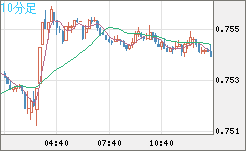 米ドル/英ポンドチャート（USD/GBP、逆転通貨ペア）10分足