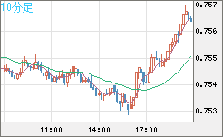 米ドル/英ポンドチャート（USD/GBP、逆転通貨ペア）10分足