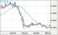 米ドル/英ポンドチャート（USD/GBP、逆転通貨ペア）10分足