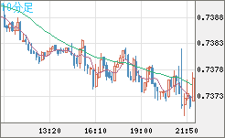 米ドル/英ポンドチャート（USD/GBP、逆転通貨ペア）10分足