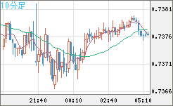 米ドル/英ポンドチャート（USD/GBP、逆転通貨ペア）10分足