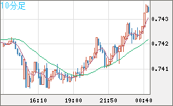 米ドル/英ポンドチャート（USD/GBP、逆転通貨ペア）10分足