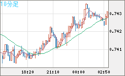 米ドル/英ポンドチャート（USD/GBP、逆転通貨ペア）10分足
