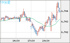 米ドル/英ポンドチャート（USD/GBP、逆転通貨ペア）10分足