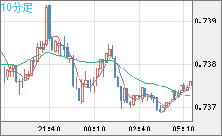 米ドル/英ポンドチャート（USD/GBP、逆転通貨ペア）10分足