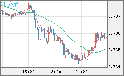米ドル/英ポンドチャート（USD/GBP、逆転通貨ペア）10分足