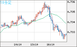 米ドル/英ポンドチャート（USD/GBP、逆転通貨ペア）10分足